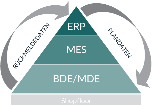 EDV Pyramide: ERP, MES, BDE und MDE bauen auf dem Shopfloor auf. Plandaten wandern von oben nach unten durch das Unternehmen und Rückmeldedaten von unten nach oben.