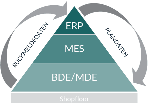 Das Bild zeigt die EDV-Pyramide eines produzierenden Unternehmens. Auf der unteren Ebene befinden sich die Betriebsdatenerfassung (BDE) und Maschinendatenerfassung (MDE). Darüber steht das MES-System. An der Spitze befindet sich das ERP-System. Planmeldedaten werden von oben nach unten und Rückmeldedaten werden von unten nach oben durch die Schichten übergeben.