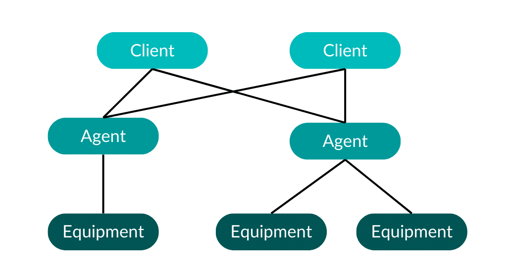Schematischer Aufbau der Kommunikation über MTConnect mit Client, Agent und Equipment