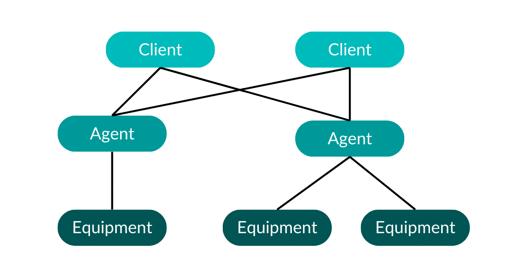Schematischer Aufbau der Kommunikation über MTConnect mit Client, Agent und Equipment